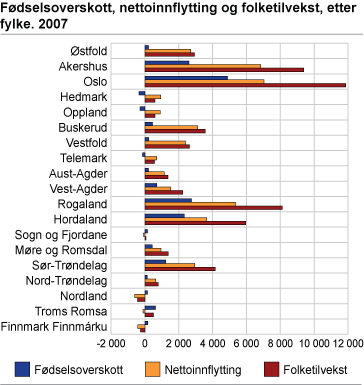 Fødselsoverskott, nettoinnflytting og folketilvekst, etter fylke. 2007