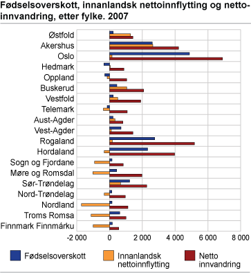 Fødselsoverskott, innanlandsk nettoinnflytting og nettoinnvandring, etter fylke. 2007