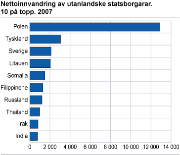 Nettoinnvandring av utanlandske statsborgarar. 10 på topp. 2007