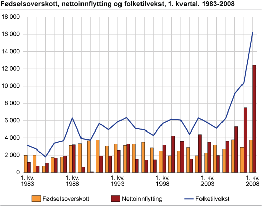 Fødselsoverskott, nettoinnflytting og folketilvekst, 1. kvartal. 1983-2008