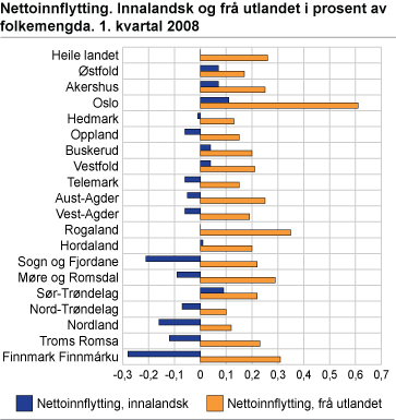 Nettoinnflytting. Innalandsk og frå utlandet i prosent av folkemengda. 1. kvartal 2008