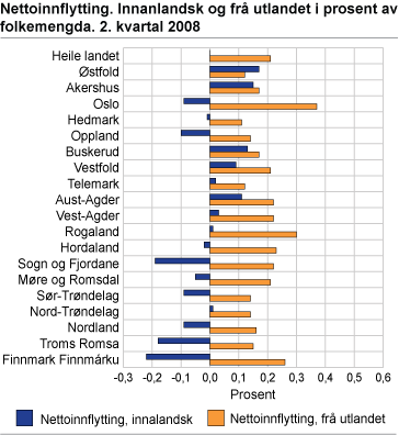 Nettoinnflytting. Innanlandsk og frå utlandet i prosent av folkemengda. 2. kvartal 2008