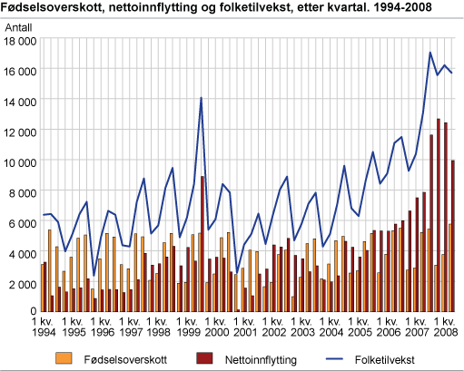 Fødselsoverskott, nettoinnflytting og folketilvekst, etter kvartal. 1994-2008