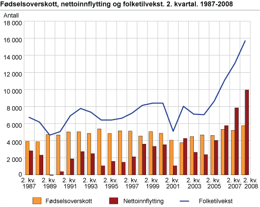 Fødselsoverskott, nettoinnflytting og folketilvekst. 2. kvartal 1987-2008