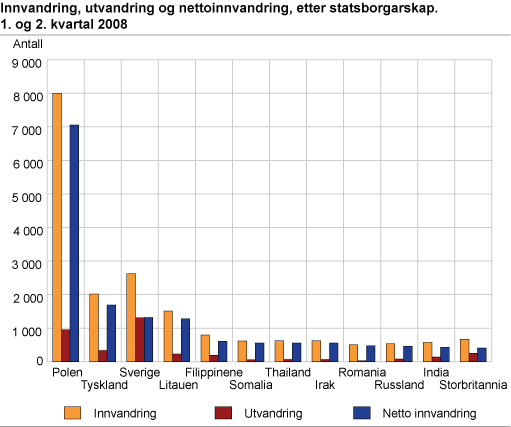 Innvandring, utvandring og nettoinnvandring, etter statsborgarskap. 1. og 2. kvartal 2008