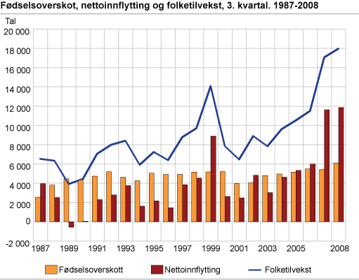 Fødselsoverskott, nettoinnflytting og folketilvekst, 3. kvartal 1987-2008. 