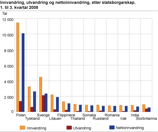 Innvandring, utvandring og nettoinnvandring, etter statsborgarskap. 1.- 3. kvartal 2008