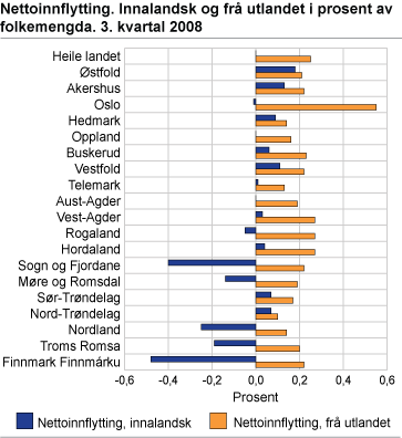 Nettoinnflytting. Innalandsk og frå utlandet i prosent av folkemengda. 3. kvartal 2008