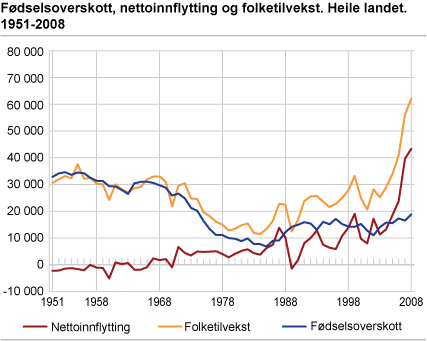 Fødselsoverskott, nettoinnflytting og folketilvekst. Heile landet. 1951-2008 
