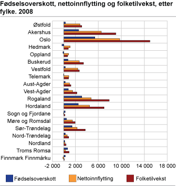 Fødselsoverskott, nettoinnflytting og folketilvekst, etter fylke. 2008