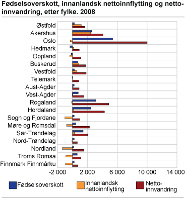 Fødselsoverskott, innanlandsk nettoinnflytting og nettoinnvandring, etter fylke. 2008