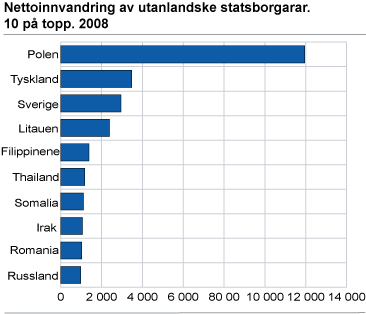 Nettoinnvandring av utanlandske statsborgarar. 10 på topp. 2008