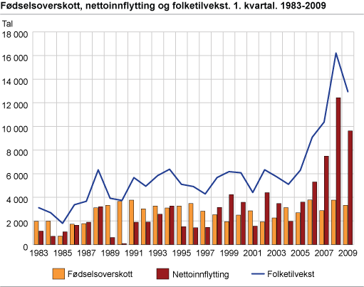 Fødselsoverskott, nettoinnflytting og folketilvekst, 1. kvartal. 1983-2009