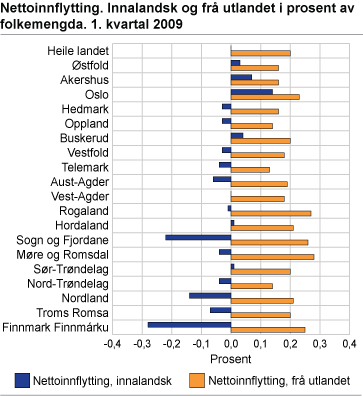 Nettoinnflytting. Innalandsk og frå utlandet i prosent av folkemengda. 1. kvartal 2009