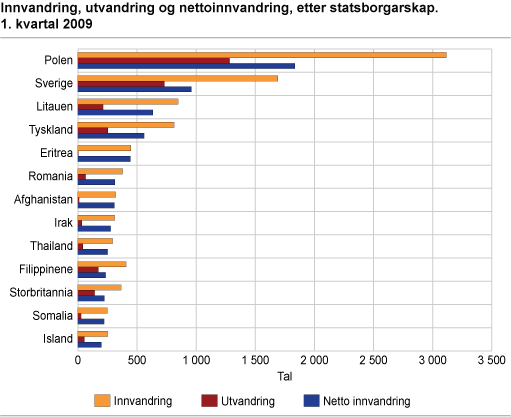 Innvandring, utvandring og nettoinnvandring, etter statsborgarskap. 1. kvartal 2009