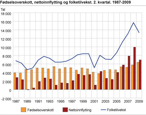 Fødselsoverskott, nettoinnflytting og folketilvekst. 2. kvartal. 1987-2009