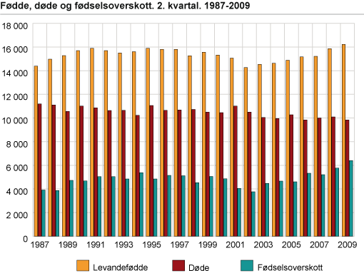 Fødde, døde og fødselsoverskott. 2. kvartal. 1987-2009