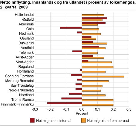 Nettoinnflytting. Innanlandsk og frå utlandet i prosent av folkemengda. 2. kvartal 2009