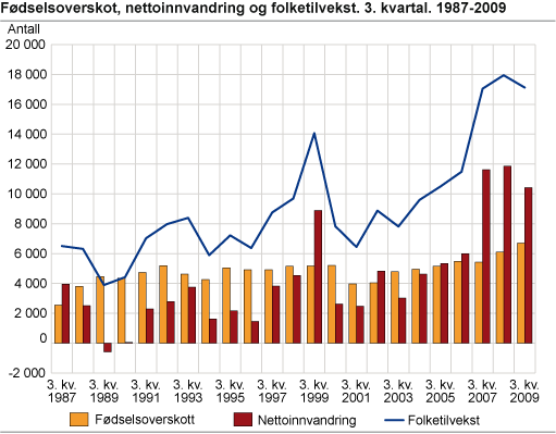 Fødselsoverskot, nettoinnvandring og folketilvekst. 3. kvartal. 1987-2009