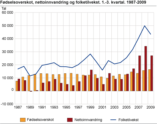 Fødselsoverskot, nettoinnvandring og folketilvekst. 1.-3. kvartal. 1987-2009