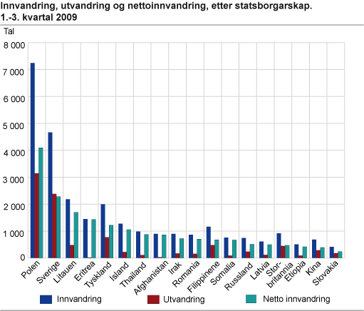 Innvandring, utvandring og nettoinnvandring, etter statsborgarskap. 1.-3. kvartal 2009