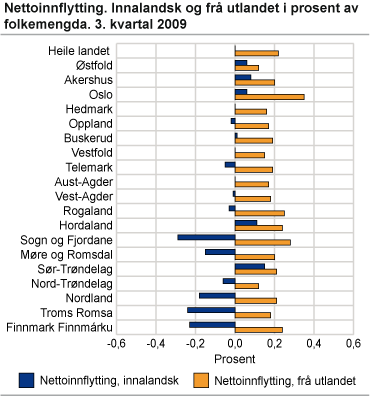 Nettoinnflytting. Innalandsk og frå utlandet i prosent av folkemengda. 3. kvartal 2009