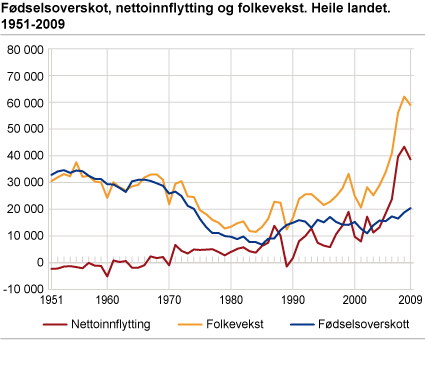 Fødselsoverskot, nettoinnflytting og folkevekst. Heile landet. 1951-2009 