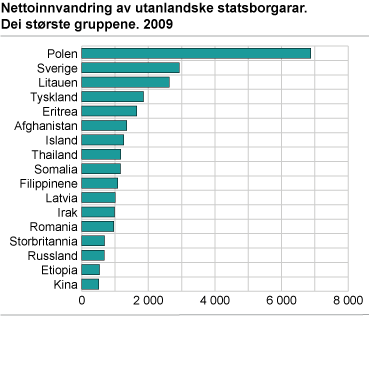 Nettoinnvandring av utanlandske statsborgarar. Dei største gruppene. 2009