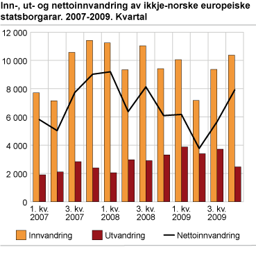 Inn-, ut- og nettoinnvandring av ikkje-norske europeiske statsborgarar. 2007-2009. Kvartal