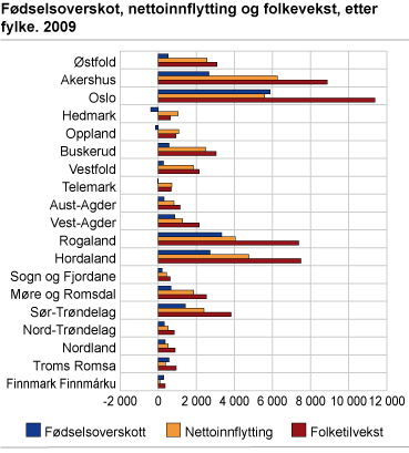 Fødselsoverskot, nettoinnflytting og folkevekst, etter fylke. 2009