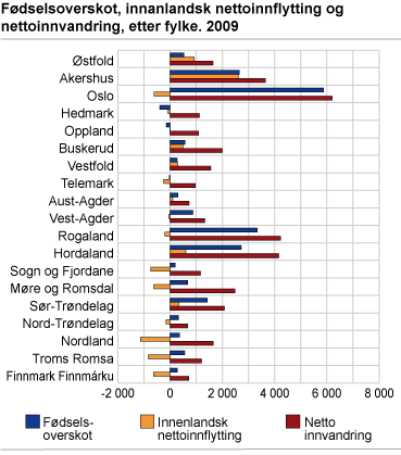 Fødselsoverskot, innanlandsk nettoinnflytting og nettoinnvandring, etter fylke. 2009