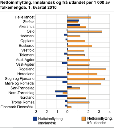 Nettoinnflytting. Innanlandsk og frå utlandet i prosent av folkemengda. 1. kvartal 2010