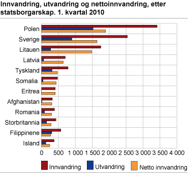 Innvandring, utvandring og nettoinnvandring, etter statsborgarskap. 1. kvartal 2010
