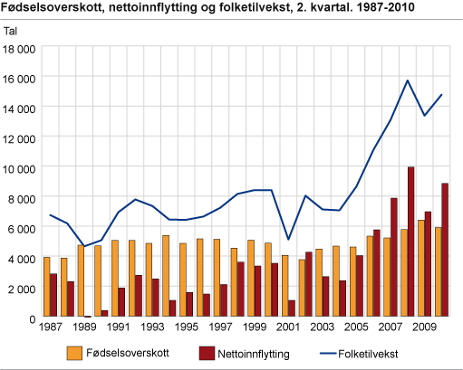 Fødselsoverskott, nettoinnflytting og folketilvekst. 2. kvartal 1987-2010