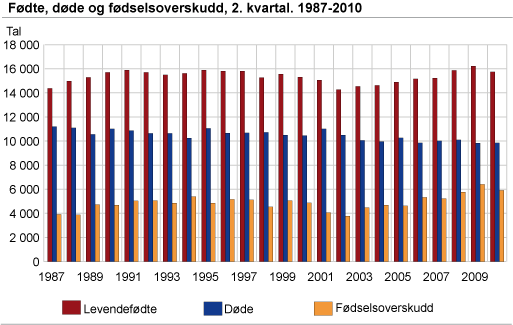 Fødde, døde og fødselsoverskott. 2. kvartal 1987-2010
