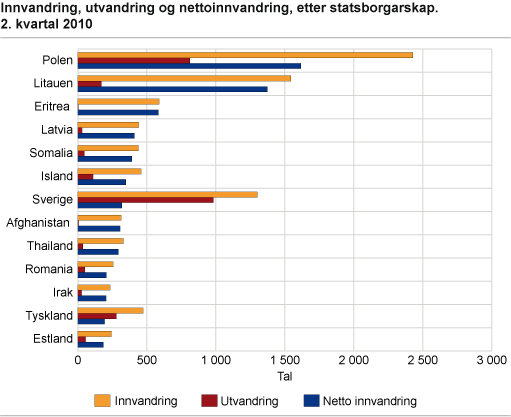 Innvandring, utvandring og nettoinnflytting etter statsborgarskap 2. kvartal 2010