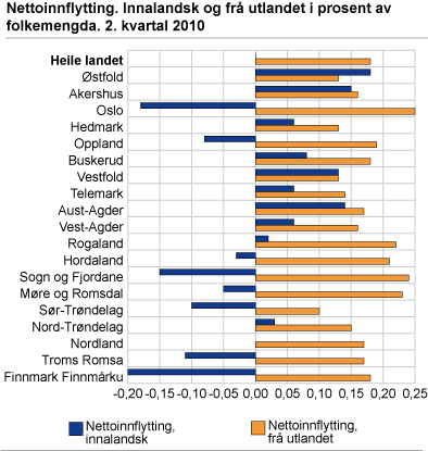 Nettoinnflytting. Innanlandsk og frå og til utlandet i prosent av folkemengda 2. kvartal 2010