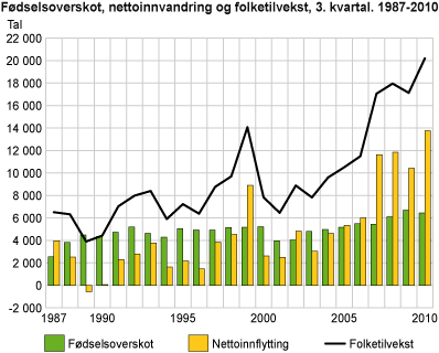 Fødselsoverskot, nettoinnvandring og folketilvekst, 3. kvartal. 1987-2010