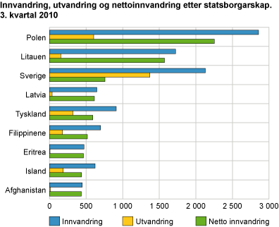 Innvandring, utvandring og nettoinnvandring, etter statsborgarskap. 3. kvartal 2010