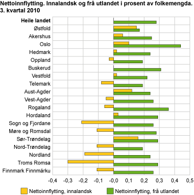 Nettoinnflytting. Innalandsk og frå utlandet i prosent av folkemengda. 3. kvartal 2010