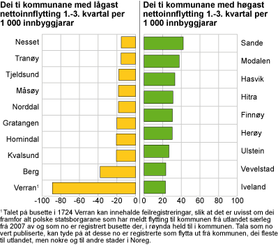 Dei ti kommunane med høgast og dei ti kommunane med lågast nettoinnflytting per 1 000 innbyggjarar. 1.-3. kvartal 2010