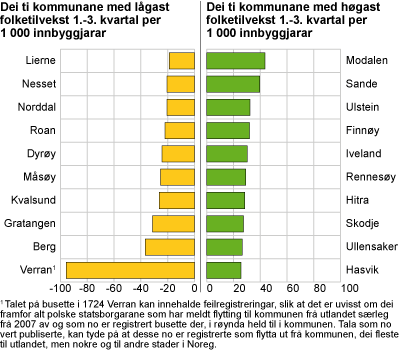 Dei ti kommunane med høgast og dei ti kommunane med lågast folketilvekst per 1 000 innbyggjarar. 1.-3. kvartal 2010