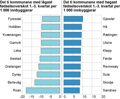 Dei ti kommunane med høgast og dei ti kommunane med lågast fødselsoverskot per 1 000 innbyggjarar. 1.-3. kvartal 2010