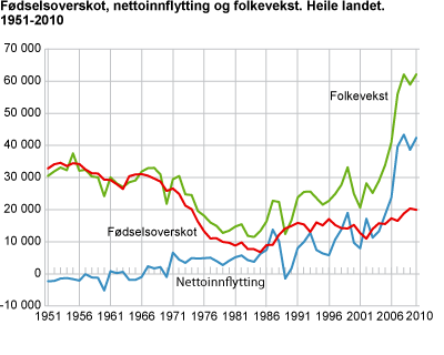 Fødselsoverskot, nettoinnflytting og folkevekst. Heile landet. 1951-2010 