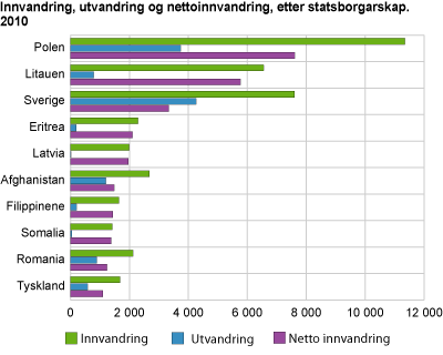 Innvandring, utvandring og nettoinnvandring, etter statsborgarskap. 2010