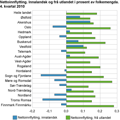 Nettoinnflytting. Innanlandsk og frå utlandet. 4. kvartal 2010. Prosent