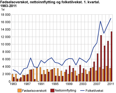 Fødselsoverskot, nettoinnflytting og folketilvekst, 1. kvartal. 1983-2011