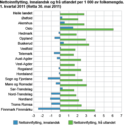 Nettoinnflytting. Innalandsk og frå utlandet per 1 000 av folkemengda. 1. kvartal 2011