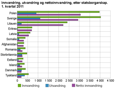 Innvandring, utvandring og nettoinnvandring, etter statsborgarskap. 1. kvartal 2011