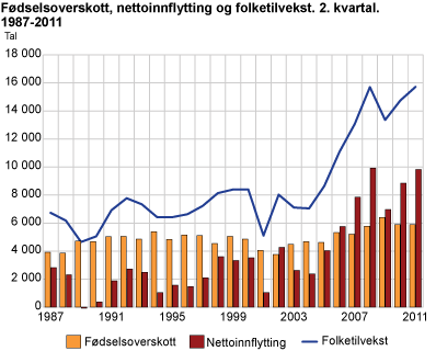 Fødselsoverskott, nettoinnflytting og folketilvekst. 2. kvartal. 1987-2011